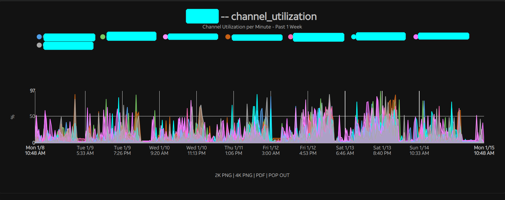 channel utilization per minute - past 1 week